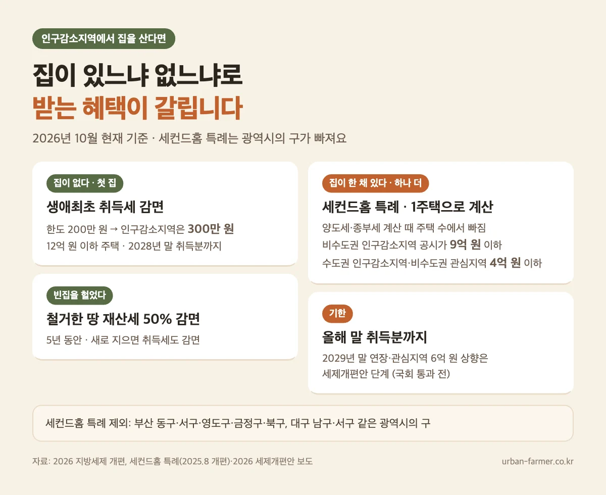 인구감소지역에서 집을 살 때 세금 혜택 — 첫 집이면 생애최초 취득세 감면 300만 원, 한 채 있으면 세컨드홈 특례로 1주택 인정, 광역시 구는 제외