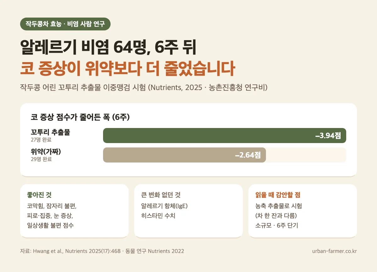 작두콩 꼬투리 비염 사람 연구 작두콩차 효능 비염 사람 연구 - 알레르기 비염 64명 6주, 꼬투리 추출물 코 증상 점수 3.94점 감소, 위약 2.64점