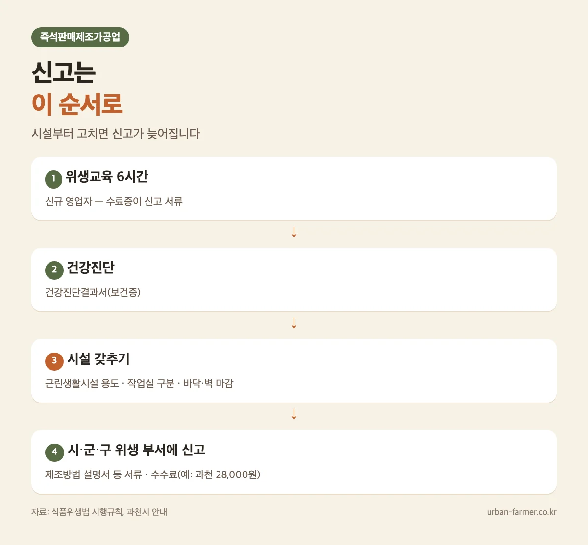 즉석판매제조가공업 신고 순서 — 위생교육 6시간, 건강진단, 시설 갖추기, 시군구 위생 부서에 신고 즉석판매제조가공업 신고 순서 — 위생교육 6시간, 건강진단, 시설 갖추기, 시군구 위생 부서에 신고