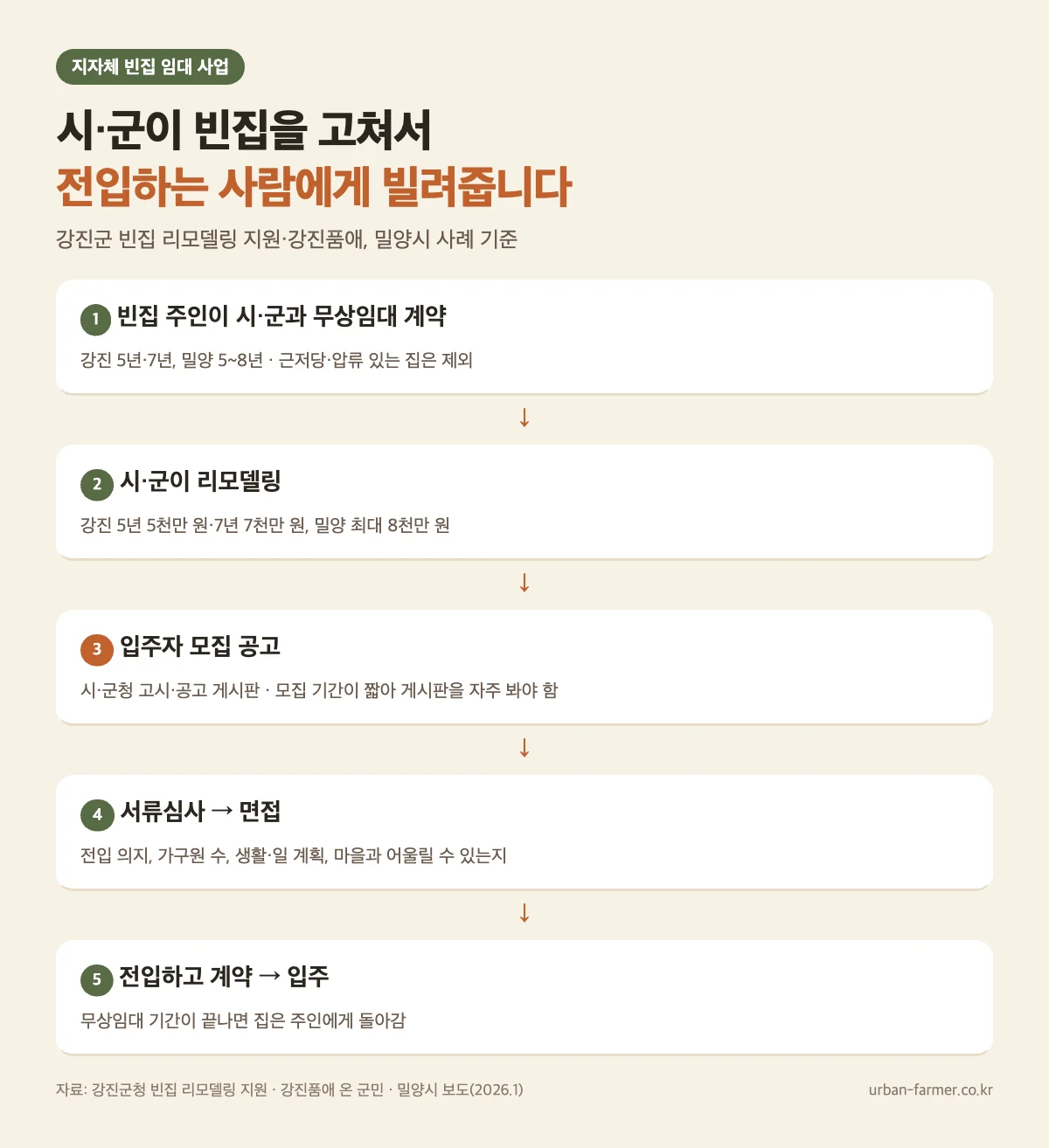 지자체 빈집 임대 사업 흐름 — 집주인 무상임대 계약, 시·군 리모델링, 입주자 모집 공고, 서류·면접 선정, 전입과 계약 지자체 빈집 임대 사업 흐름 — 집주인 무상임대 계약, 시·군 리모델링, 입주자 모집 공고, 서류·면접 선정, 전입과 계약
