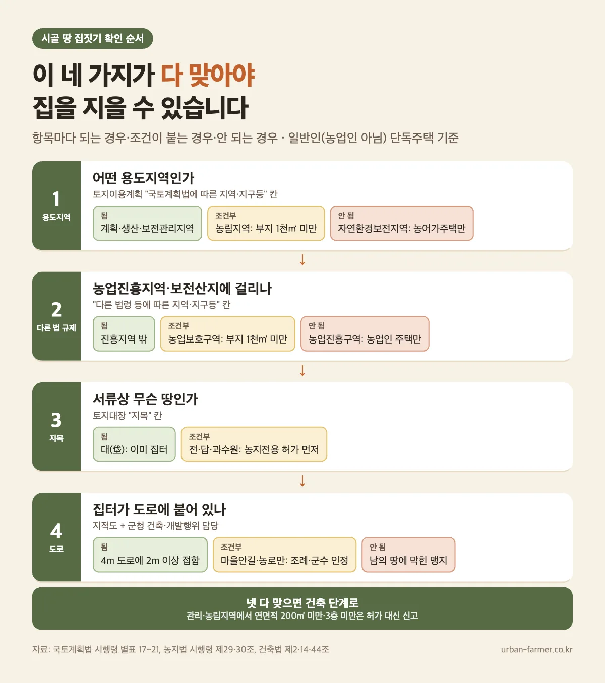 계획관리지역 땅에 집 짓기 전 확인할 4가지 — 용도지역, 농업진흥지역·보전산지, 지목, 도로 순서와 단계마다 막히는 예
