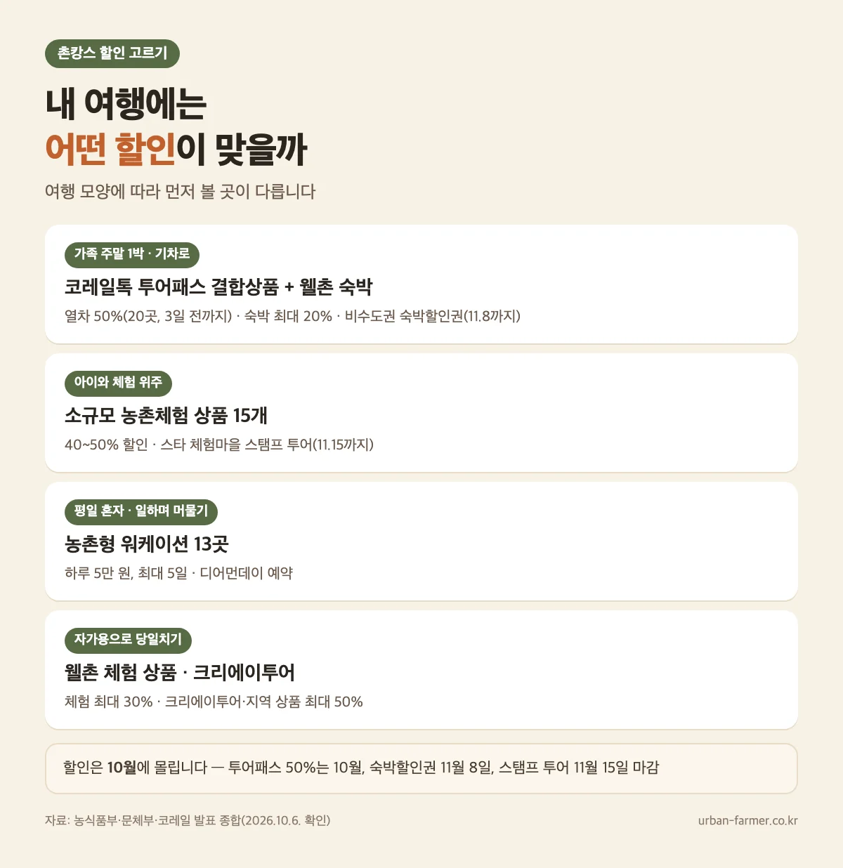촌캉스 여행별 할인 고르기 촌캉스 여행별 할인 고르기 — 가족 주말 1박은 투어패스 결합상품과 웰촌 숙박, 평일 혼자 머물기는 워케이션, 아이와 체험은 소규모 체험 상품