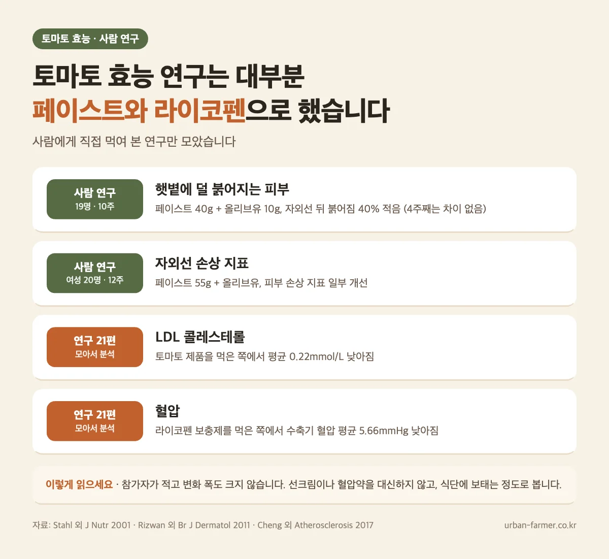 토마토 효능 사람 연구 - 토마토 페이스트로 자외선 붉어짐 40% 감소, 21편 분석에서 LDL 콜레스테롤·혈압 소폭 감소