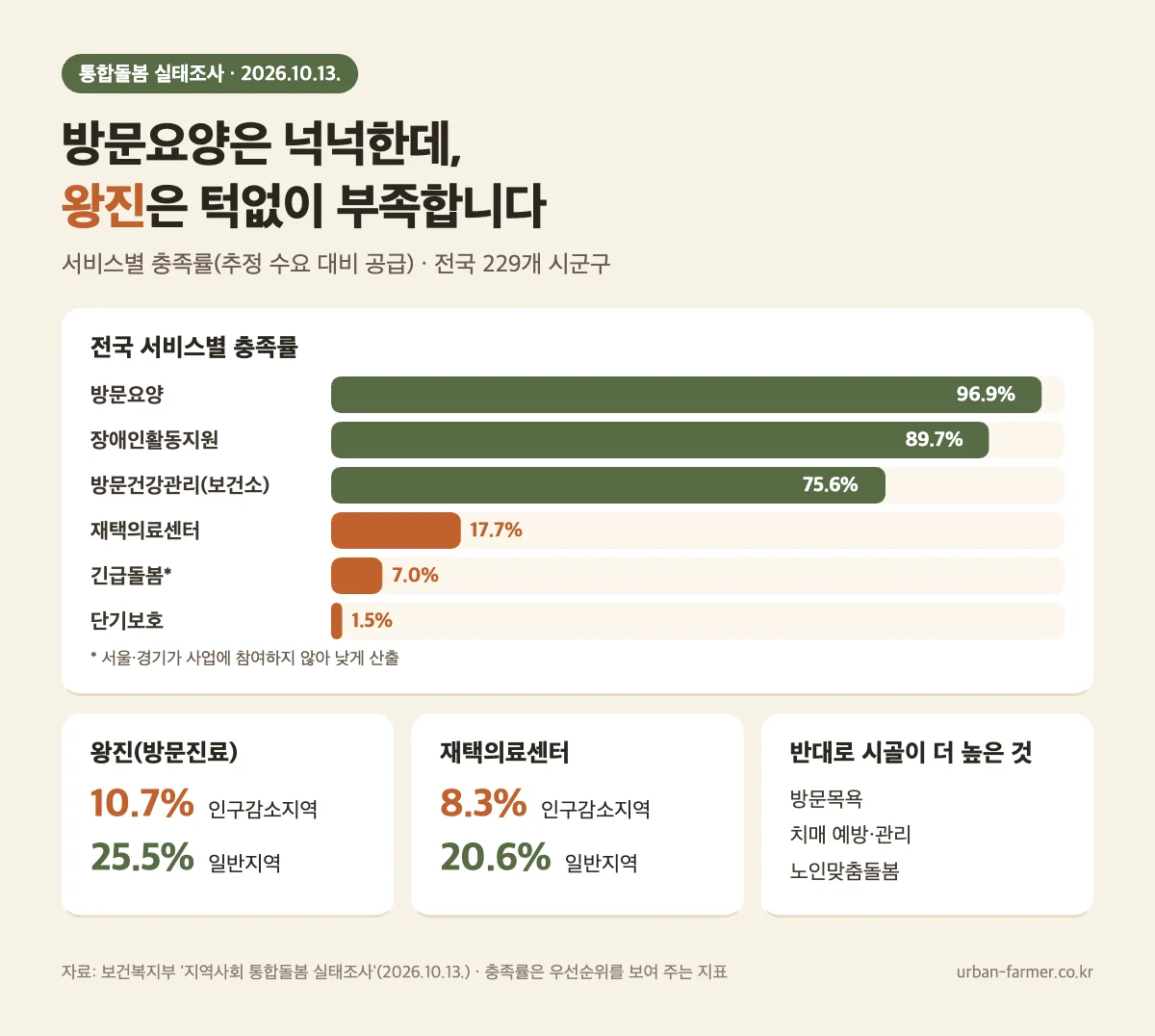 통합돌봄 서비스별 충족률과 시골 통합돌봄 서비스 실태조사 — 방문요양 96.9%, 재택의료센터 17.7%, 단기보호 1.5%, 시골 방문진료 10.7%·재택의료센터 8.3%