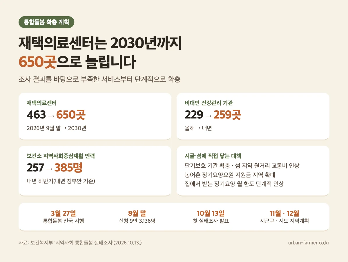 통합돌봄 확충 계획 통합돌봄 서비스 확충 계획 — 재택의료센터 463곳에서 2030년 650곳, 농어촌 장기요양요원 지원금 지역 확대, 시군구 11월·시도 12월 지역계획