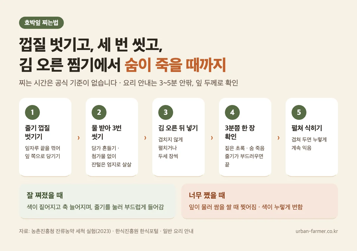 호박잎 찌는법 순서 - 줄기 껍질 벗기기, 물 받아 3번 씻기, 김 오른 찜기에서 3분쯤 확인, 펼쳐 식히기