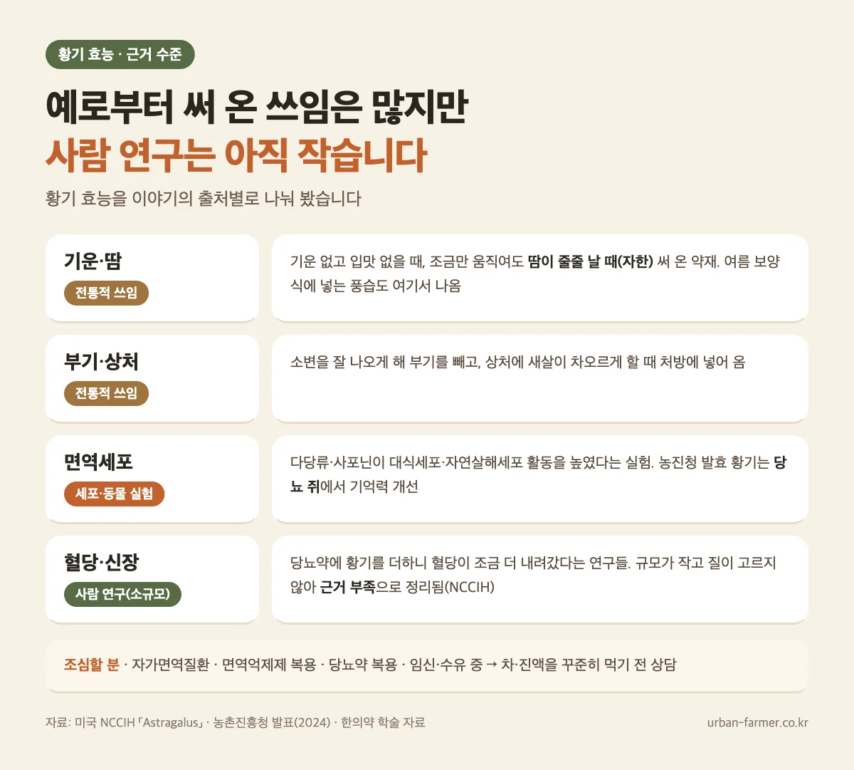 황기 효능 근거 수준 황기 효능 근거 수준 - 기운·땀은 전통적 쓰임, 면역세포는 세포·동물 실험, 혈당은 소규모 사람 연구, 자가면역질환·면역억제제 복용 시 주의